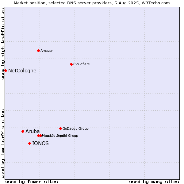 Market position of IONOS vs. Aruba vs. NetCologne