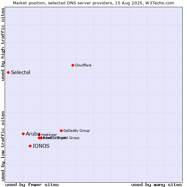 Market position of IONOS vs. Aruba vs. Selectel