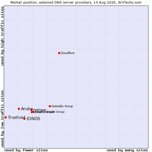Market position of IONOS vs. Aruba vs. Truehost