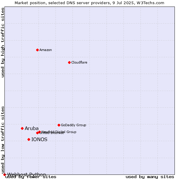 Market position of IONOS vs. Aruba vs. Webhost Python