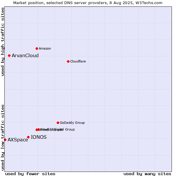 Market position of IONOS vs. ArvanCloud vs. AXSpace