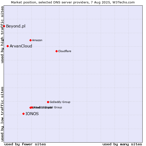 Market position of IONOS vs. ArvanCloud vs. Beyond.pl