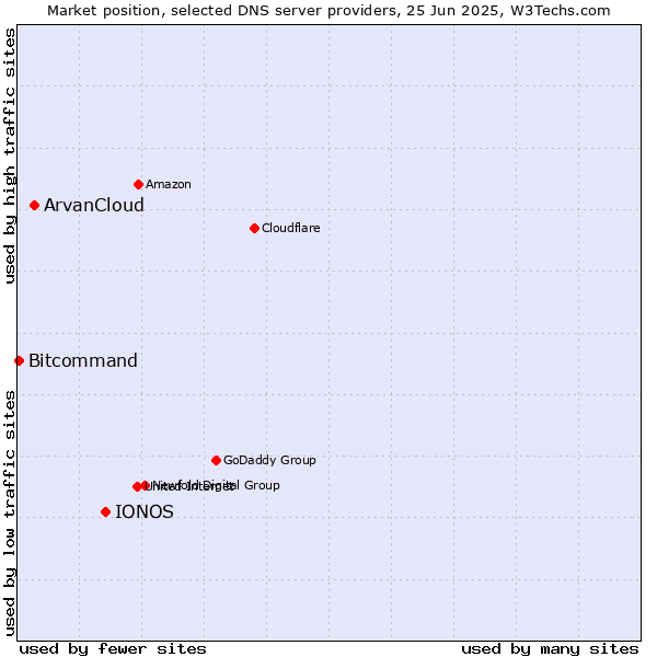Market position of IONOS vs. ArvanCloud vs. Bitcommand