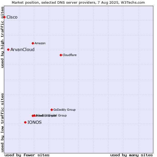 Market position of IONOS vs. ArvanCloud vs. Cisco