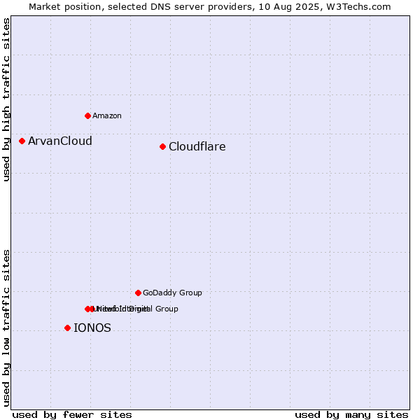 Market position of Cloudflare vs. IONOS vs. ArvanCloud