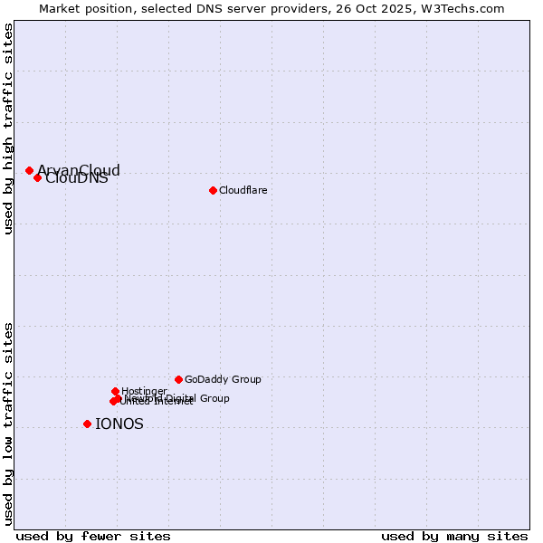 Market position of IONOS vs. ClouDNS vs. ArvanCloud