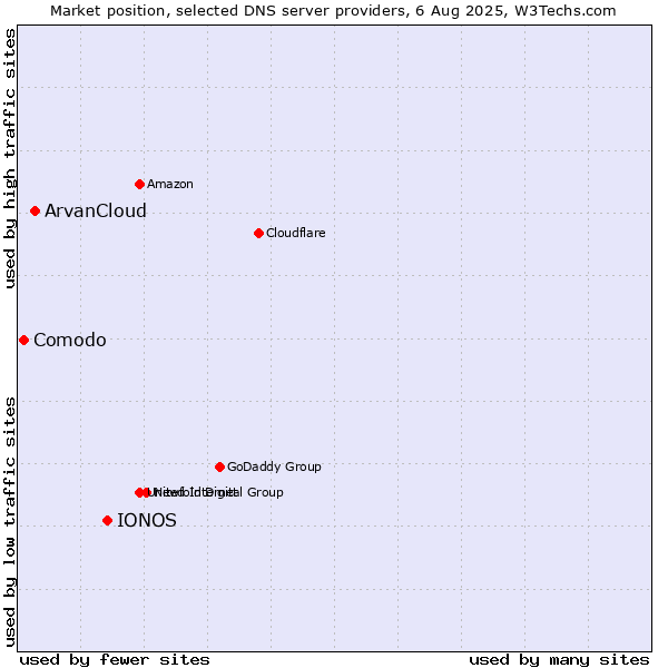 Market position of IONOS vs. ArvanCloud vs. Comodo