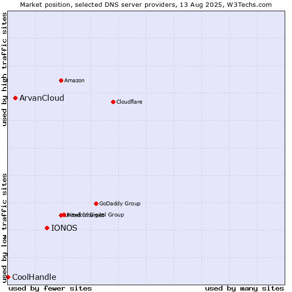 Market position of IONOS vs. ArvanCloud vs. CoolHandle