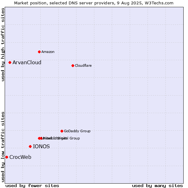 Market position of IONOS vs. ArvanCloud vs. CrocWeb