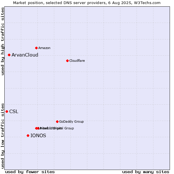 Market position of IONOS vs. ArvanCloud vs. CSL
