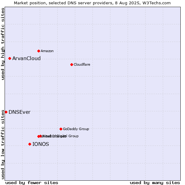 Market position of IONOS vs. ArvanCloud vs. DNSEver