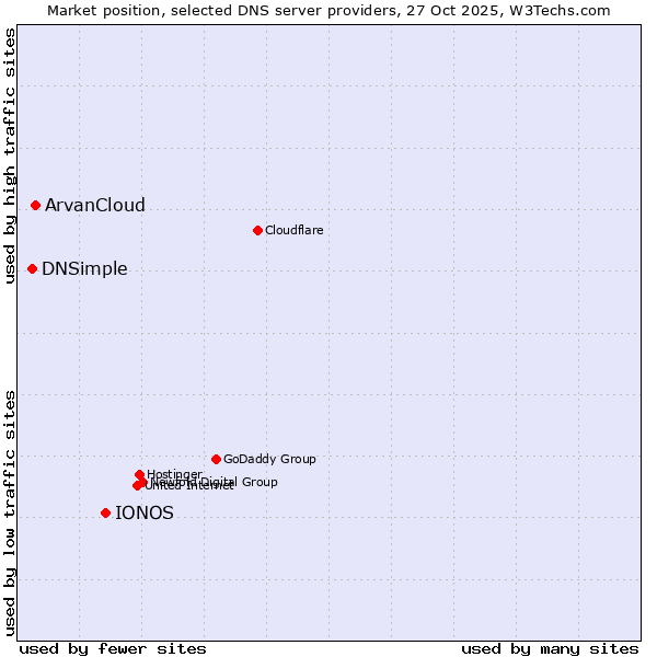 Market position of IONOS vs. ArvanCloud vs. DNSimple