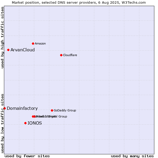 Market position of IONOS vs. ArvanCloud vs. Domainfactory