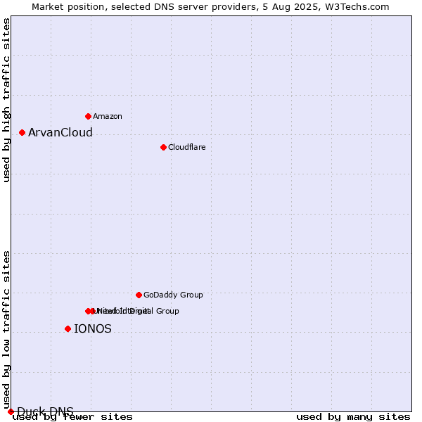Market position of IONOS vs. ArvanCloud vs. Duck DNS