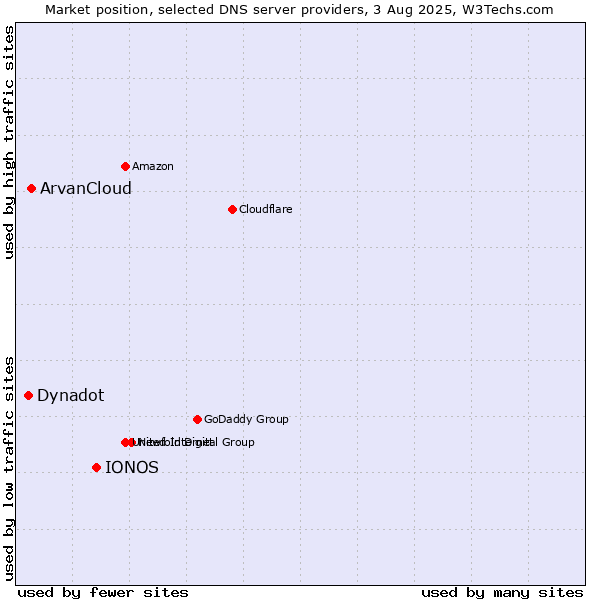 Market position of IONOS vs. ArvanCloud vs. Dynadot