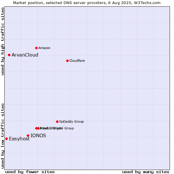 Market position of IONOS vs. ArvanCloud vs. Easyhost