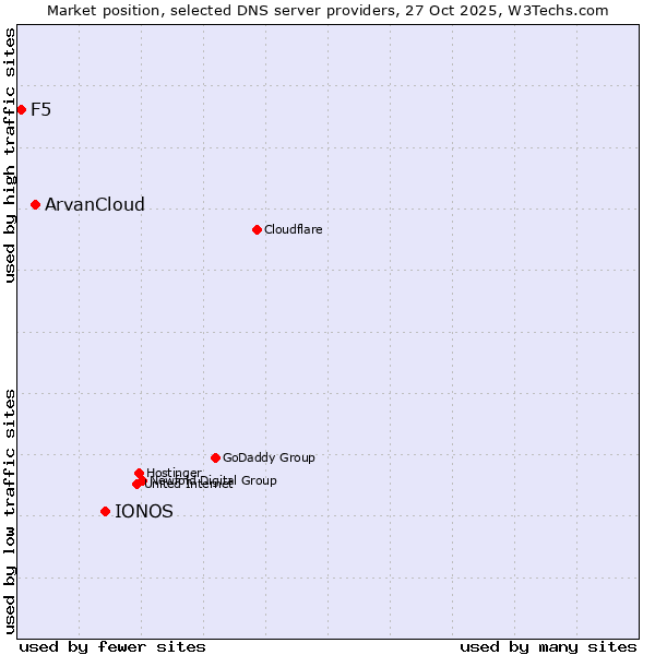 Market position of IONOS vs. ArvanCloud vs. F5