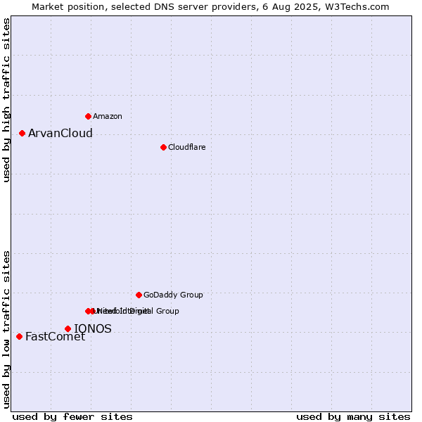 Market position of IONOS vs. ArvanCloud vs. FastComet