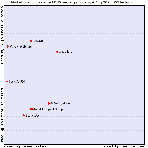 Market position of IONOS vs. ArvanCloud vs. FastVPS