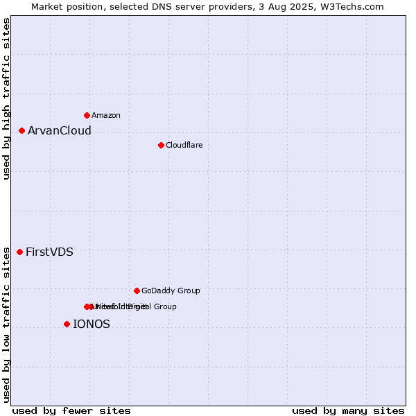 Market position of IONOS vs. ArvanCloud vs. FirstVDS