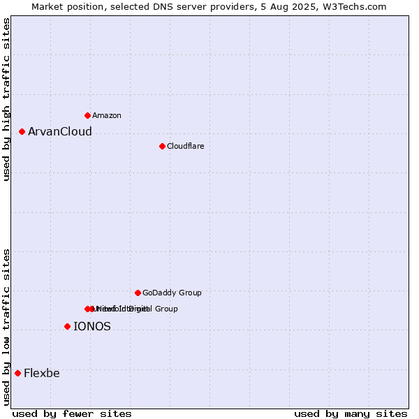 Market position of IONOS vs. ArvanCloud vs. Flexbe