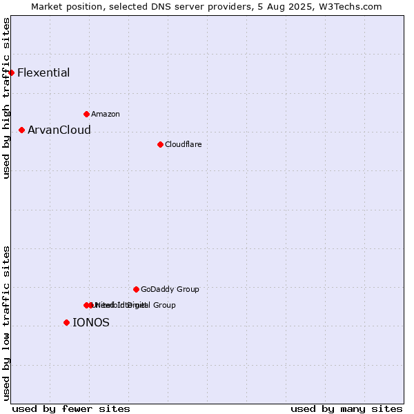 Market position of IONOS vs. ArvanCloud vs. Flexential