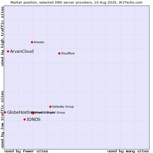 Market position of IONOS vs. ArvanCloud vs. GlobeHosting