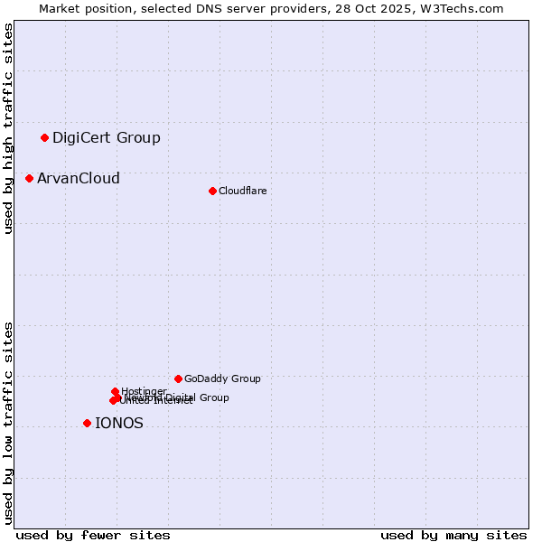 Market position of IONOS vs. DigiCert Group vs. ArvanCloud