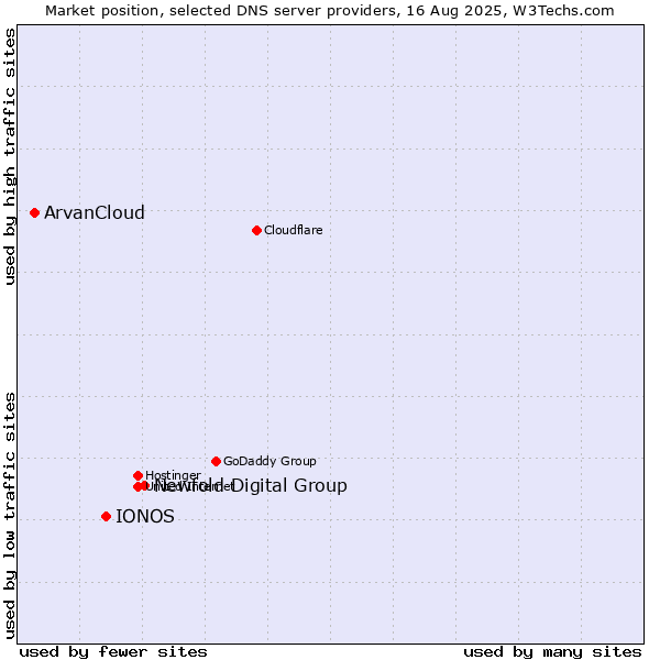 Market position of Newfold Digital Group vs. IONOS vs. ArvanCloud