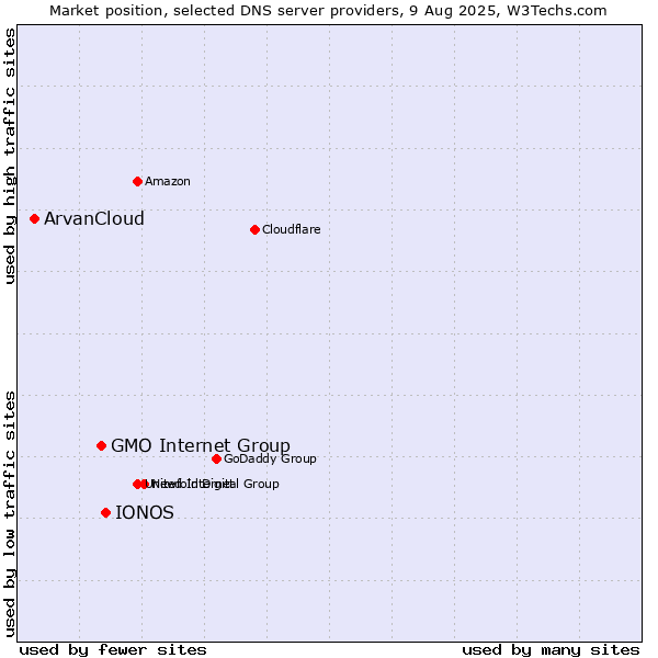 Market position of IONOS vs. GMO Internet Group vs. ArvanCloud