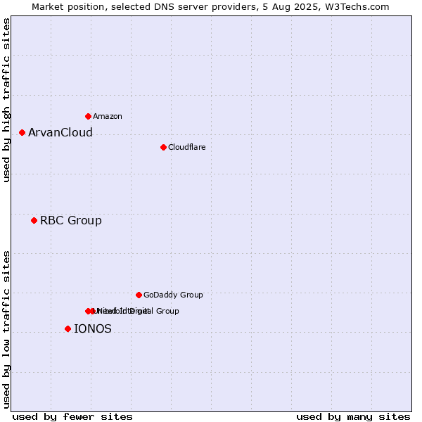 Market position of IONOS vs. RBC Group vs. ArvanCloud