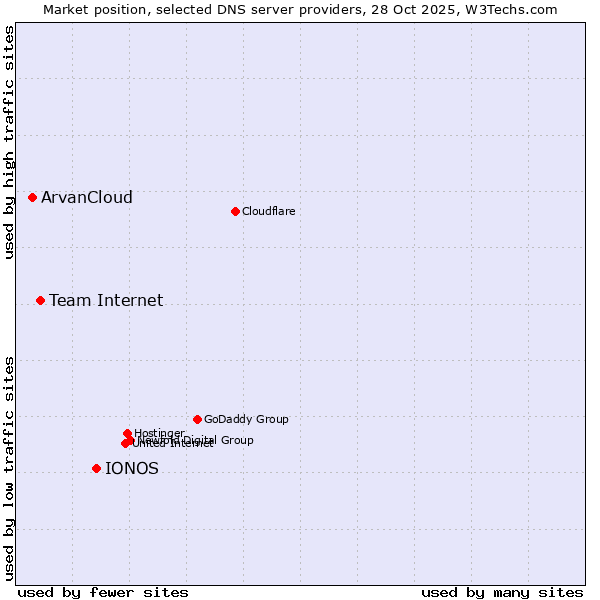 Market position of IONOS vs. Team Internet vs. ArvanCloud