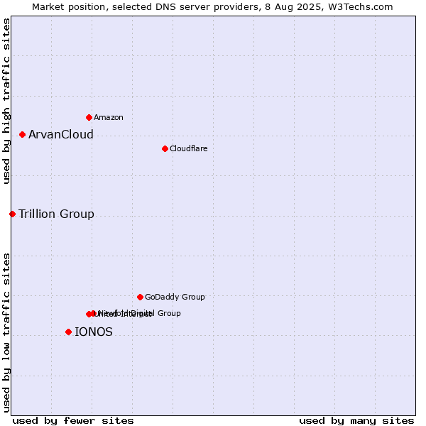Market position of IONOS vs. ArvanCloud vs. Trillion Group