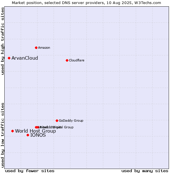 Market position of IONOS vs. World Host Group vs. ArvanCloud