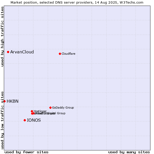 Market position of IONOS vs. ArvanCloud vs. HKBN
