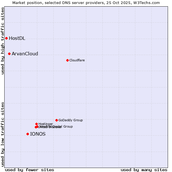 Market position of IONOS vs. ArvanCloud vs. HostDL