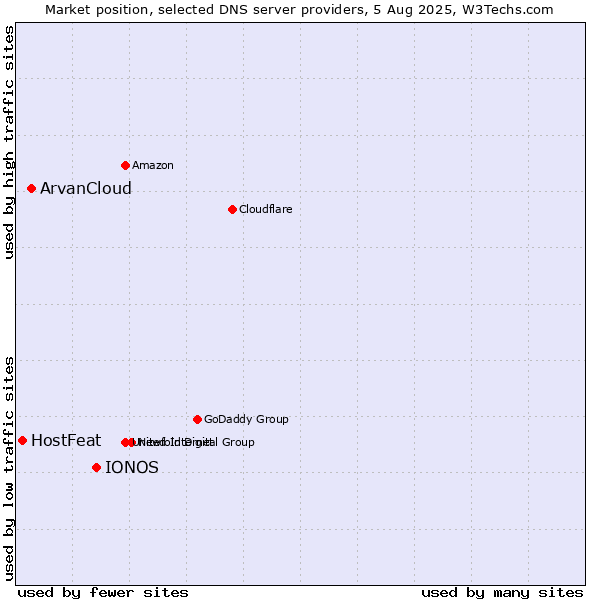 Market position of IONOS vs. ArvanCloud vs. HostFeat