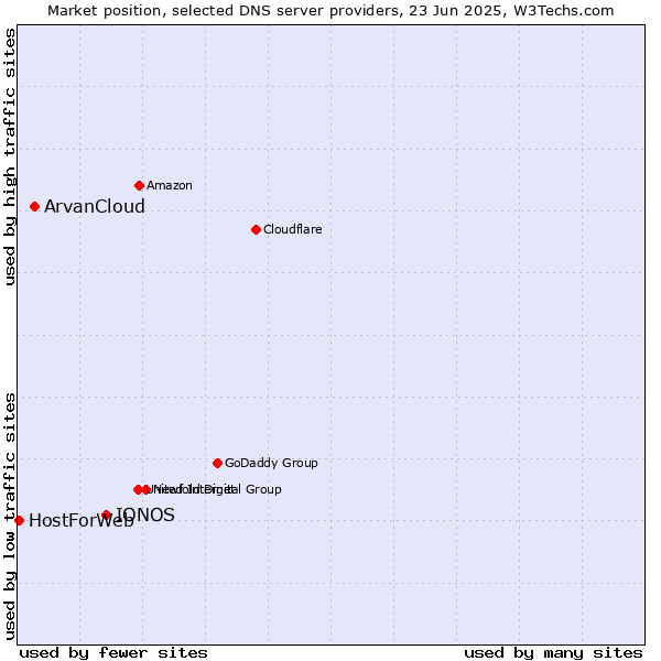 Market position of IONOS vs. ArvanCloud vs. HostForWeb