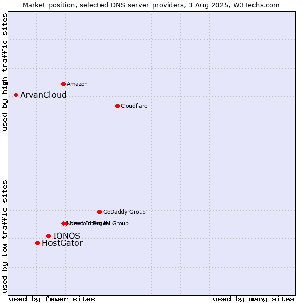 Market position of IONOS vs. HostGator vs. ArvanCloud