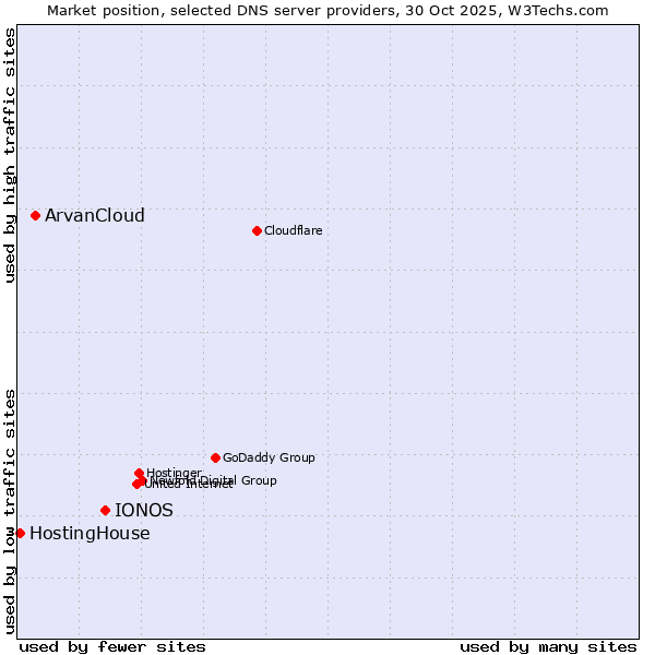 Market position of IONOS vs. ArvanCloud vs. HostingHouse