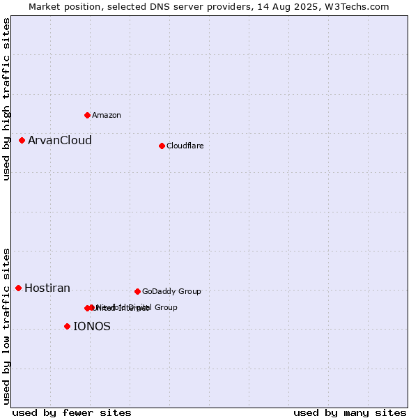 Market position of IONOS vs. ArvanCloud vs. Hostiran