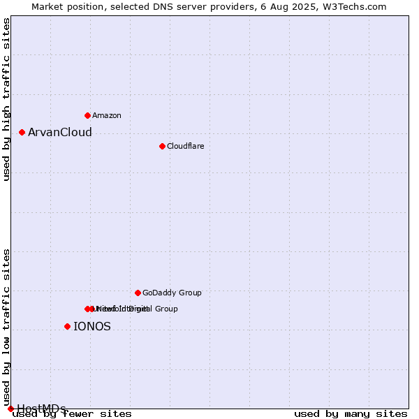 Market position of IONOS vs. ArvanCloud vs. HostMDs