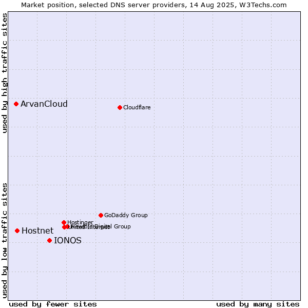 Market position of IONOS vs. Hostnet vs. ArvanCloud