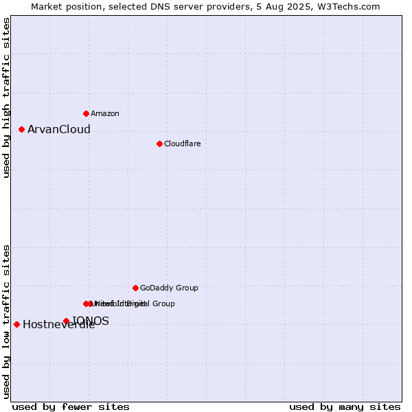 Market position of IONOS vs. ArvanCloud vs. Hostneverdie