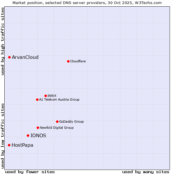 Market position of IONOS vs. ArvanCloud vs. HostPapa