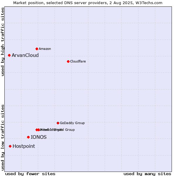Market position of IONOS vs. Hostpoint vs. ArvanCloud