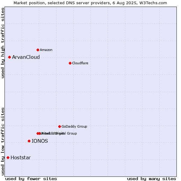 Market position of IONOS vs. ArvanCloud vs. Hoststar