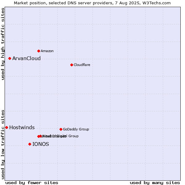 Market position of IONOS vs. ArvanCloud vs. Hostwinds