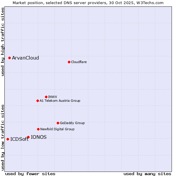 Market position of IONOS vs. ArvanCloud vs. ICDSoft