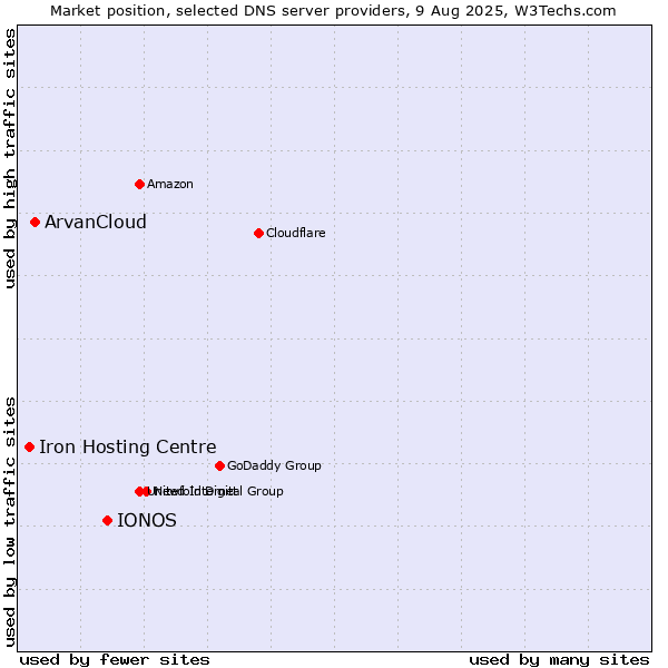 Market position of IONOS vs. ArvanCloud vs. Iron Hosting Centre